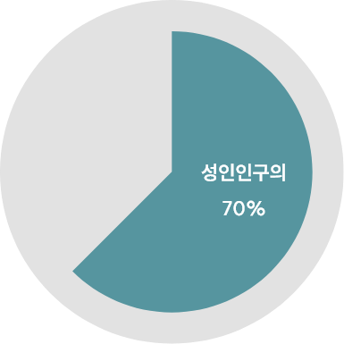 성인 인구의 70%